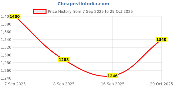 flipkart.com hhbr 100Pcs Branch Bending Puller Plant Support for Apple/Peach Fruit Trees 4MM Thick Garden Tool Kit hhbr Price History Graph from 7 Sep 2025 to 29 Oct 2025