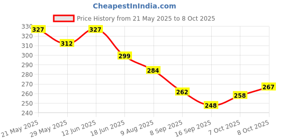 flipkart.com hhbr 30pcs Clip for Shade Net Cloth Heavy Duty Lock Gripper/Clip for Gardening Garden Tool Kit hhbr Price History Graph from 21 May 2025 to 8 Oct 2025