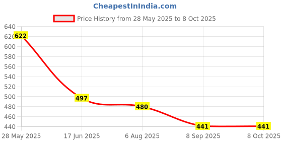 flipkart.com hhbr 60pcs Shade net gripper/Clip Heavy Duty Lock Windproof Awning Clamp Tarp Clips Garden Tool Kit hhbr Price History Graph from 28 May 2025 to 8 Oct 2025