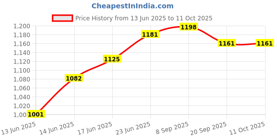 flipkart.com hhbr Apple Branch Bending Tool for Shaping Fruit Tree Branches 10cm long & 4mm thick Garden Tool Kit hhbr Price History Graph from 13 Jun 2025 to 11 Oct 2025