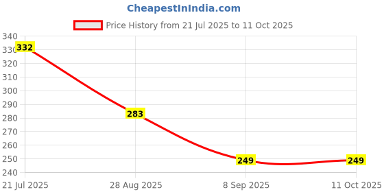 flipkart.com hhbr Apple Branch Bending Tool for Shaping Fruit Tree Branches 10cm long & 4mm thick Garden Tool Kit hhbr Price History Graph from 21 Jul 2025 to 11 Oct 2025