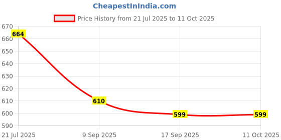 flipkart.com hhbr Apple Branch Bending Tool for Shaping Fruit Tree Branches 10cm long & 4mm thick Garden Tool Kit hhbr Price History Graph from 21 Jul 2025 to 10 Oct 2025
