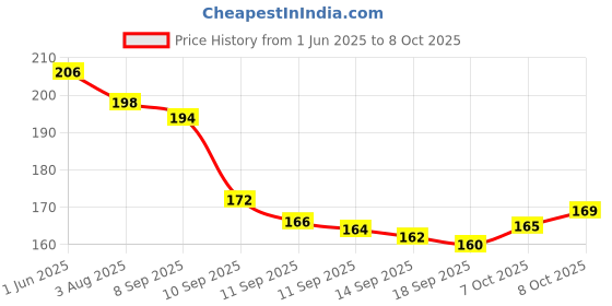 flipkart.com hhbr Shade net gripper/Clip Garden Tool Kit hhbr Price History Graph from 1 Jun 2025 to 7 Oct 2025