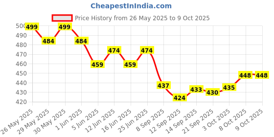 flipkart.com hhbr Shade net gripper/Clip/Shade Cloth Plastic Clips Garden Tool Kit hhbr Price History Graph from 26 May 2025 to 9 Oct 2025
