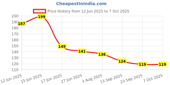 flipkart.com hhbr Tree Branch Puller Branch Bending Tool for Shaping Fruit Tree Branches 10cm long Garden Tool Kit hhbr Price History Graph from 12 Jun 2025 to 7 Oct 2025
