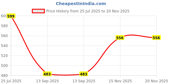 flipkart.com ingco HHCP28200 Combination Snap Ring Plier ingco Price History Graph from 25 Jul 2025 to 19 Nov 2025
