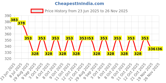 flipkart.com malfah enterprises HHCS05122 Bidet Nozzle malfah enterprises Price History Graph from 23 Jun 2025 to 26 Nov 2025