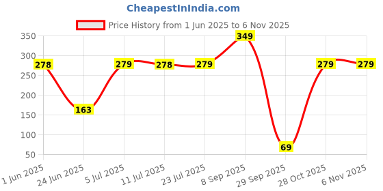 flipkart.com barbie HHG24 barbie Price History Graph from 1 Jun 2025 to 3 Nov 2025