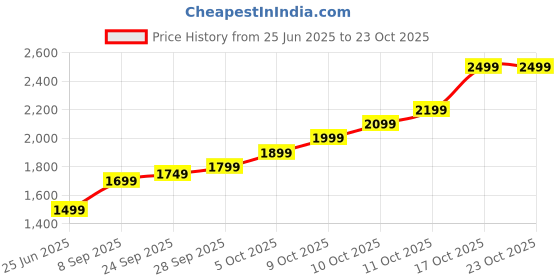 flipkart.com lva creations hhgg S 999 10 g Silver Coin lva creations Price History Graph from 25 Jun 2025 to 23 Oct 2025