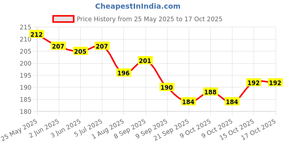 flipkart.com hhh Carrom Powder hhh Price History Graph from 25 May 2025 to 15 Oct 2025