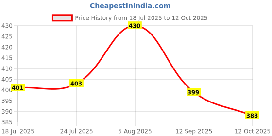 flipkart.com ingco HHK14081 8 in 1 Folding Allen Key Set ingco Price History Graph from 18 Jul 2025 to 12 Oct 2025