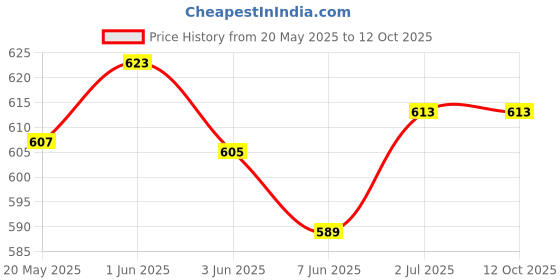 flipkart.com hhm NIRVANA SHINEY Smart Headphones Price History Graph from 20 May 2025 to 11 Oct 2025