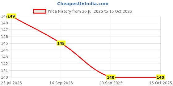 flipkart.com lsari HHP-1678-F Chrome Trivet lsari Price History Graph from 25 Jul 2025 to 14 Oct 2025