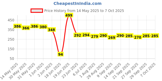 flipkart.com hhs sports 2 in 1 combo of Wooden Ludo with tokens and 30 cm Chess Board hhs sports Price History Graph from 14 May 2025 to 6 Oct 2025