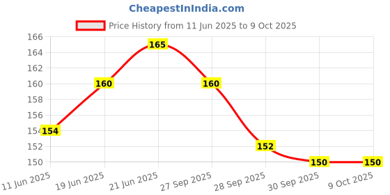 flipkart.com hhs sports 2 in 1 Ludo and Snake Ladder Wooden Board with Dice & Tokens| Strategy & War Board Game hhs sports Price History Graph from 11 Jun 2025 to 9 Oct 2025