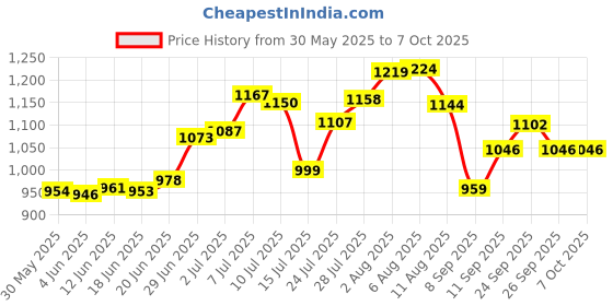 flipkart.com hhs sports 3 in 1 Convertible, Adjustable Inline Skates Professional Inline Skates (Black) In-line Skates - Size 7-9 UK hhs sports Price History Graph from 30 May 2025 to 7 Oct 2025