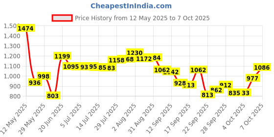 flipkart.com hhs sports 3 in 1 Convertible, Adjustable Skates RollerSkates In-line Skates - Size 7-9 UK hhs sports Price History Graph from 12 May 2025 to 7 Oct 2025