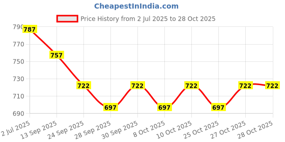 flipkart.com hhs sports 34 Inches Non Slip Aluminum Alloy Baseball bat with Rubber Grip (Silver) Aluminium Baseball Bat For 15+ Yrs hhs sports Price History Graph from 2 Jul 2025 to 27 Oct 2025