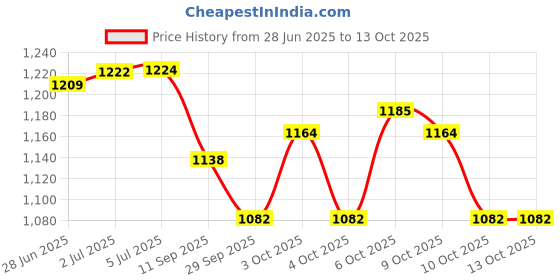 flipkart.com hhs sports Adjustable Inline Skates with Front Light Up Wheels Aliminium Alloy (Blue) In-line Skates - Size 7-9 UK hhs sports Price History Graph from 28 Jun 2025 to 13 Oct 2025