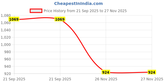 flipkart.com hhs sports Adjustable Inline Skates with Front Light Up Wheels for kids (Pink) In-line Skates - Size 7-9 UK hhs sports Price History Graph from 21 Sep 2025 to 27 Nov 2025