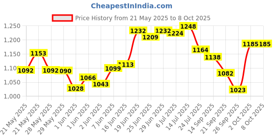 flipkart.com hhs sports Adjustable Performance Inline Skates with Front LED Flash Light up Wheels(Black) In-line Skates - Size 7-9 UK hhs sports Price History Graph from 21 May 2025 to 8 Oct 2025