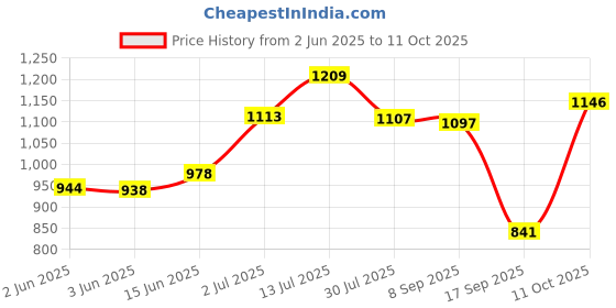 flipkart.com hhs sports Adjustable Roller Inline Skates with Front Light Up Wheels for kids (Blue) In-line Skates - Size 7-9 UK hhs sports Price History Graph from 2 Jun 2025 to 11 Oct 2025