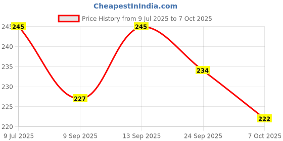 flipkart.com hhs sports Badminton/Tennis/Squash Racket Super Tacky Grip(pack of 4) Smooth Tacky hhs sports Price History Graph from 9 Jul 2025 to 7 Oct 2025