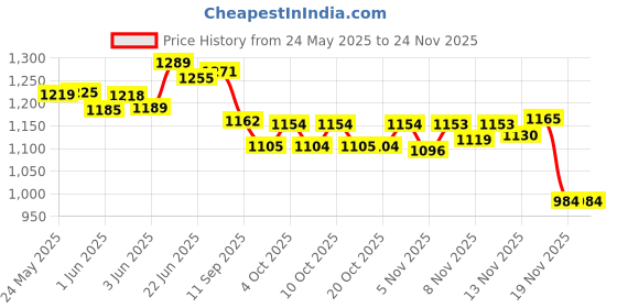 flipkart.com hhs sports Carrom Board 32inch with Coins, Striker and Powder B Large Size 81.28 cm Carrom Board hhs sports Price History Graph from 24 May 2025 to 24 Nov 2025