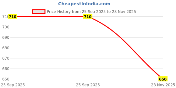 flipkart.com HHS SPORTS Carrom Stand Carrom Board Stand Ajdustable Carrom Stand C Carrom Stand Price History Graph from 25 Sep 2025 to 28 Nov 2025