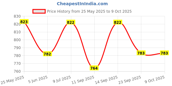 flipkart.com hhs sports Carrom Stand Carrom Board Stand Foldabele Height Ajdustable Carrom Stand A Carrom Stand hhs sports Price History Graph from 25 May 2025 to 8 Oct 2025