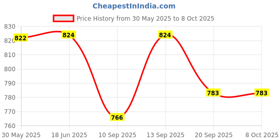 flipkart.com hhs sports Carrom Stand Carrom Board Stand Foldabele Height Ajdustable Carrom Stand C Carrom Stand hhs sports Price History Graph from 30 May 2025 to 8 Oct 2025