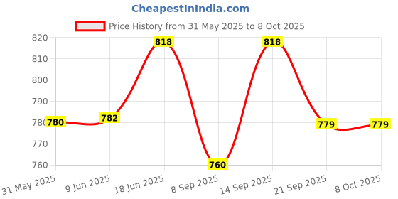 flipkart.com hhs sports Carrom Stand Carrom Board Stand Foldabele Height Ajdustable Carrom Stand D Carrom Stand hhs sports Price History Graph from 31 May 2025 to 7 Oct 2025