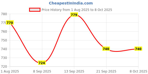 flipkart.com hhs sports Carrom Stand Folding Carrom Stand Foldable Carrom Board Stand C Carrom Stand hhs sports Price History Graph from 1 Aug 2025 to 7 Oct 2025