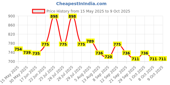 flipkart.com hhs sports Carrom Stand Folding Carrom Stand Foldable Carrom Board Stand F Carrom Stand hhs sports Price History Graph from 15 May 2025 to 8 Oct 2025