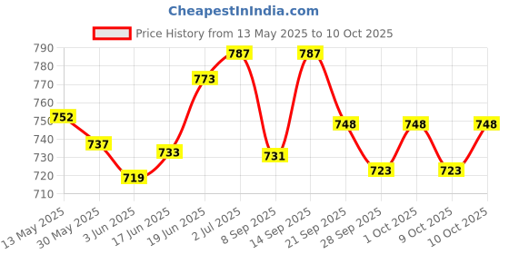 flipkart.com hhs sports Carrom Stand Iron Easy Foldable Height Adjustable Carrom Stand Carrom Stand hhs sports Price History Graph from 13 May 2025 to 9 Oct 2025