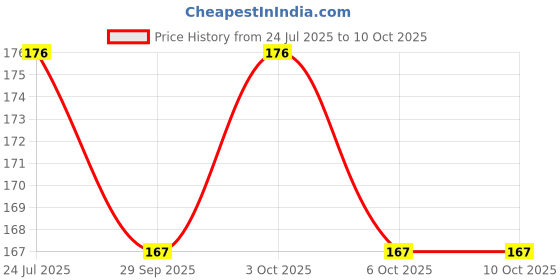 flipkart.com hhs sports Cone Marker Pack of 5 hhs sports Price History Graph from 24 Jul 2025 to 10 Oct 2025