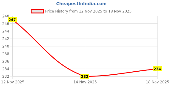 flipkart.com hhs sports Cricket Leather Ball Cricket Leather Ball hhs sports Price History Graph from 12 Nov 2025 to 18 Nov 2025