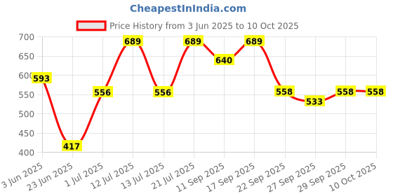 flipkart.com hhs sports Double faced Protable Magnetic Dart Board with Magnetic Darts 30 cm Dart Board hhs sports Price History Graph from 3 Jun 2025 to 9 Oct 2025