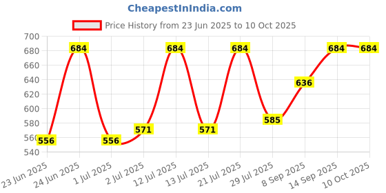 flipkart.com hhs sports Double Sided Foldable Magnetic Dart Board with 4 Magnetic Darts 30 cm Dart Board hhs sports Price History Graph from 23 Jun 2025 to 10 Oct 2025