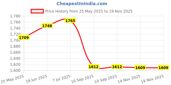 flipkart.com hhs sports Foldable Handmade 17*17 Premium Wooden Chess Board with 32 Wooden pawns 43.18 cm Chess Board hhs sports Price History Graph from 25 May 2025 to 18 Nov 2025