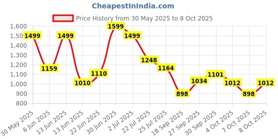 flipkart.com hhs sports Inline Skates, Adjustable Inline Skates with Featuring Wheels for kids (Black) In-line Skates - Size 7-9 UK hhs sports Price History Graph from 30 May 2025 to 8 Oct 2025