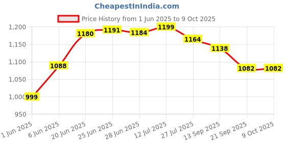 flipkart.com hhs sports Inline Skates with PU Flashing Wheel with Aluminium Alloy for kids (Pink) In-line Skates - Size 7-9 UK hhs sports Price History Graph from 1 Jun 2025 to 9 Oct 2025