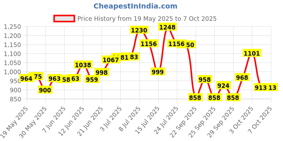 flipkart.com hhs sports Kids Adjustable Inline Skates In-line Skates with LED Light Wheels (Black) In-line Skates - Size 7-9 UK hhs sports Price History Graph from 19 May 2025 to 7 Oct 2025