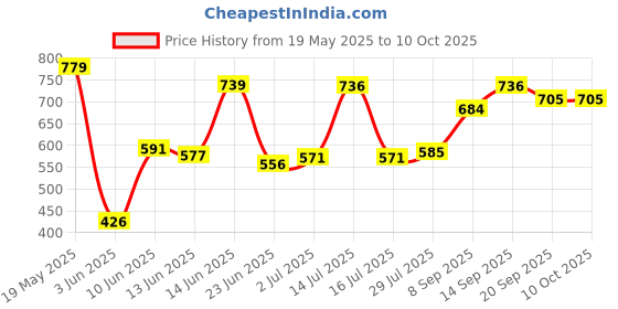 flipkart.com hhs sports Magnetic Dart Board Foldable & portable with 4 Magnetic Darts 30 cm Dart Board hhs sports Price History Graph from 19 May 2025 to 9 Oct 2025