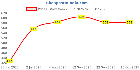 flipkart.com hhs sports Magnetic Dart Board Set Dart Board with 4 Magnetic Darts 30 cm Dart Board hhs sports Price History Graph from 23 Jun 2025 to 10 Oct 2025