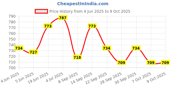 flipkart.com hhs sports Medium Foldable Height Hydraulic Adjustable Iron Carrom Stand Carrom Stand hhs sports Price History Graph from 4 Jun 2025 to 9 Oct 2025