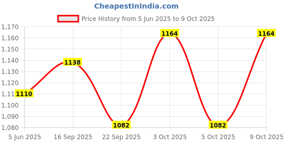 flipkart.com hhs sports Premium Adjustable Inline Skates with Front Light Up Wheels Skates (Pink) In-line Skates - Size 7-9 UK hhs sports Price History Graph from 5 Jun 2025 to 9 Oct 2025