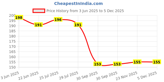 flipkart.com hhs sports Premium Quality Cricket Bat Knocking Mallet Hammer Wooden Bat Mallet hhs sports Price History Graph from 3 Jun 2025 to 5 Dec 2025