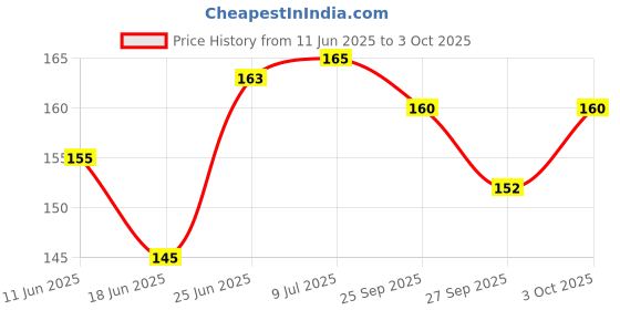 flipkart.com hhs sports Silicone swimming cap multicolor (pack of 1) Swimming Cap hhs sports Price History Graph from 11 Jun 2025 to 3 Oct 2025