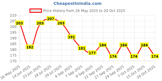 flipkart.com hhs sports Tennikoit Rubber Ring Simple Ring Plain Ring ( Pack of 2) Rubber Tennikoit Ring hhs sports Price History Graph from 26 May 2025 to 20 Oct 2025